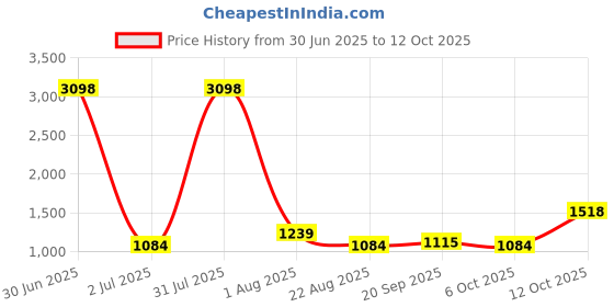 myntra.com Anouk Set Of 2 Silver-Plated American Diamond Studded Bangles anouk Price History Graph from 30 Jun 2025 to 12 Oct 2025