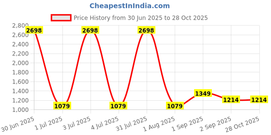 myntra.com Anouk Set Of 2 Silver-Plated American Diamond Studded Bangles anouk Price History Graph from 30 Jun 2025 to 27 Oct 2025
