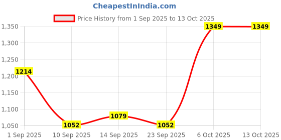 myntra.com Anouk Set Of 2 Silver-Plated American Diamond Studded Bangles anouk Price History Graph from 1 Sep 2025 to 13 Oct 2025