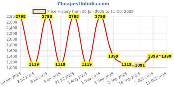 myntra.com Anouk Set Of 2 Silver-Plated American Diamond Studded Bangles anouk Price History Graph from 30 Jun 2025 to 10 Oct 2025