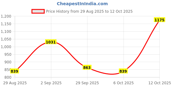 myntra.com Anouk Set Of 2 Silver-Plated American Diamond Studded Bangles anouk Price History Graph from 29 Aug 2025 to 11 Oct 2025