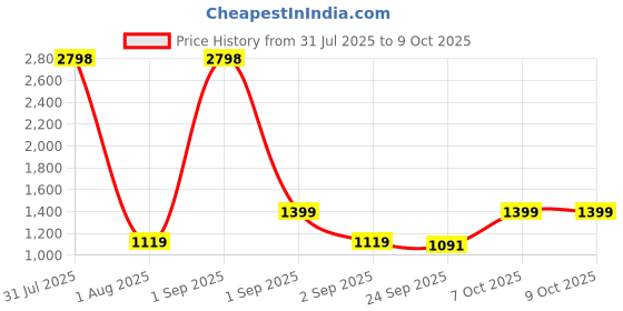 myntra.com Anouk Set Of 2 Silver-Plated American Diamond Studded Bangles anouk Price History Graph from 31 Jul 2025 to 7 Oct 2025