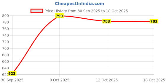 myntra.com Anouk Set Of 2 Silver-Plated American Diamond Studded Bangles anouk Price History Graph from 30 Sep 2025 to 18 Oct 2025