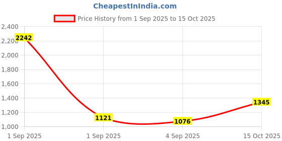myntra.com Anouk Set Of 2 Silver-Plated American Diamond Studded Bangles anouk Price History Graph from 1 Sep 2025 to 15 Oct 2025