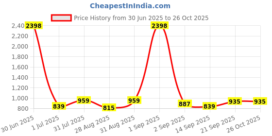 myntra.com Anouk Set Of 2 Silver-Plated American Diamond Studded Bangles anouk Price History Graph from 30 Jun 2025 to 26 Oct 2025