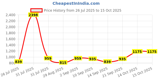 myntra.com Anouk Set Of 2 Silver-Plated American Diamond Studded Bangles anouk Price History Graph from 26 Jul 2025 to 14 Oct 2025