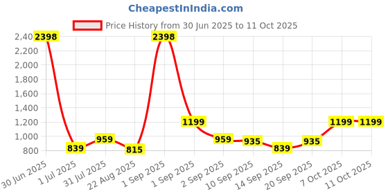 myntra.com Anouk Set Of 2 Silver-Plated American Diamond Studded Bangles anouk Price History Graph from 30 Jun 2025 to 10 Oct 2025