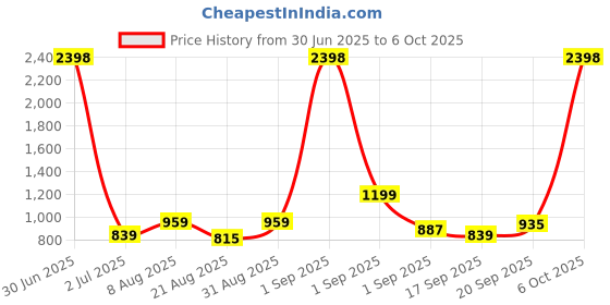 myntra.com Anouk Set Of 2 Silver-Plated American Diamond Studded Bangles anouk Price History Graph from 30 Jun 2025 to 6 Oct 2025