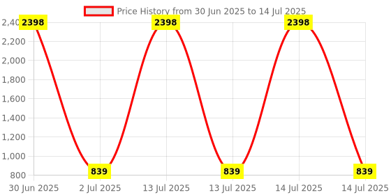myntra.com Anouk Set Of 2 Silver-Plated American Diamond Studded Bangles anouk Price History Graph from 30 Jun 2025 to 14 Jul 2025