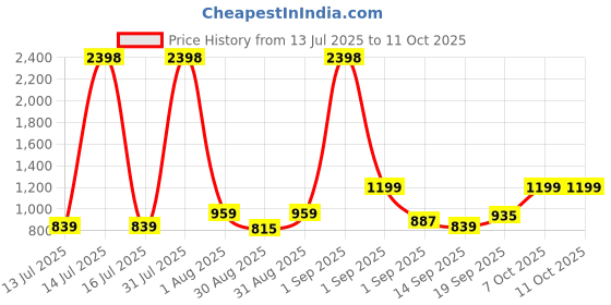 myntra.com Anouk Set Of 2 Silver-Plated American Diamond Studded Bangles anouk Price History Graph from 13 Jul 2025 to 7 Oct 2025