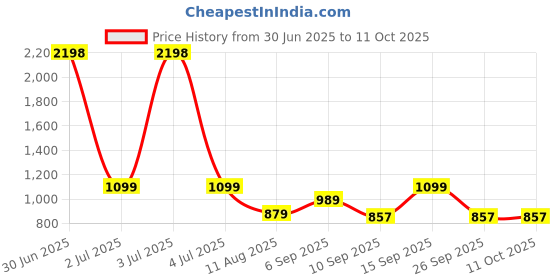 myntra.com Anouk Set Of 2 Silver-Plated American Diamond Studded Bangles anouk Price History Graph from 30 Jun 2025 to 10 Oct 2025