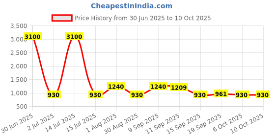myntra.com Anouk Set Of 2 Silver-Plated American Diamond Studded Bangles anouk Price History Graph from 30 Jun 2025 to 10 Oct 2025