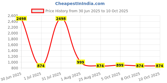 myntra.com Anouk Set Of 2 Silver-Plated American Diamond Studded Bangles anouk Price History Graph from 30 Jun 2025 to 8 Oct 2025