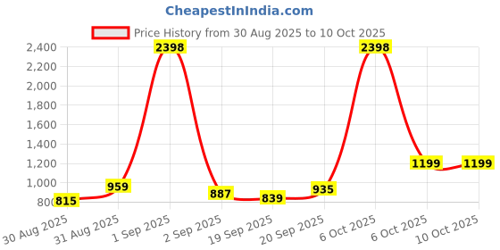 myntra.com Anouk Set Of 2 Silver-Plated American Diamond Studded Bangles anouk Price History Graph from 30 Aug 2025 to 9 Oct 2025