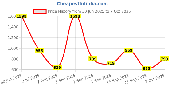 myntra.com Anouk Set Of 2 Silver-Plated American Diamond Studded Bangles anouk Price History Graph from 30 Jun 2025 to 7 Oct 2025