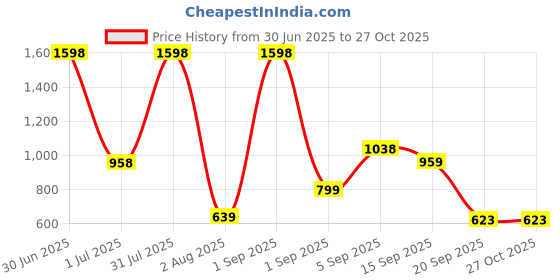 myntra.com Anouk Set Of 2 Silver-Plated American Diamond Studded Bangles anouk Price History Graph from 30 Jun 2025 to 26 Oct 2025