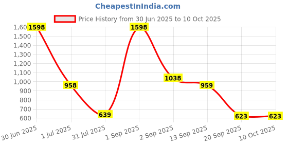 myntra.com Anouk Set Of 2 Silver-Plated American Diamond Studded Bangles anouk Price History Graph from 30 Jun 2025 to 9 Oct 2025