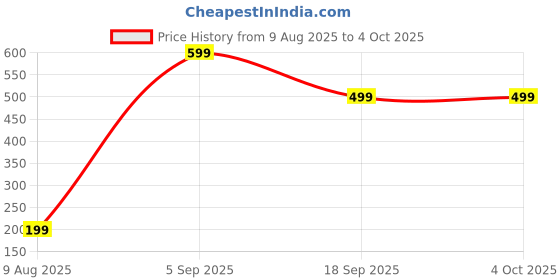 myntra.com Anouk Set Of 2 Silver-Plated Anklets anouk Price History Graph from 9 Aug 2025 to 4 Oct 2025