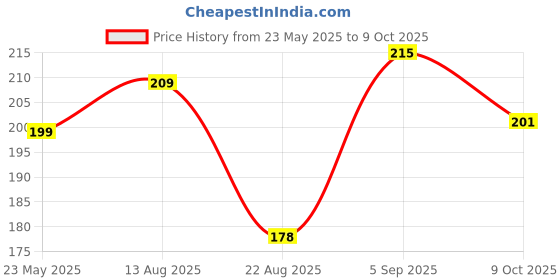 myntra.com Anouk Set Of 2 Silver-Plated Artificial Stones and Beaded Contemporary Drop Earrings anouk Price History Graph from 23 May 2025 to 8 Oct 2025