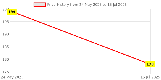 myntra.com Anouk Set Of 2 Silver-Plated Artificial Stones and Beaded Contemporary Drop Earrings anouk Price History Graph from 24 May 2025 to 15 Jul 2025