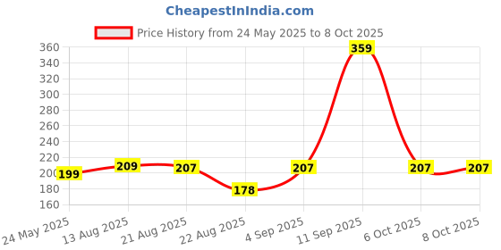 myntra.com Anouk Set Of 2 Silver-Plated Artificial Stones and Beaded Contemporary Drop Earrings anouk Price History Graph from 24 May 2025 to 7 Oct 2025