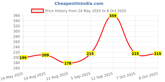 myntra.com Anouk Set Of 2 Silver-Plated Artificial Stones and Beaded Contemporary Drop Earrings anouk Price History Graph from 24 May 2025 to 7 Oct 2025