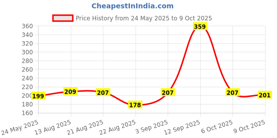 myntra.com Anouk Set Of 2 Silver-Plated Artificial Stones and Beaded Contemporary Drop Earrings anouk Price History Graph from 24 May 2025 to 8 Oct 2025