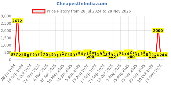 myntra.com Anouk Set Of 2 Silver-Plated Contemporary Drop Earrings anouk Price History Graph from 28 Jul 2024 to 28 Nov 2025
