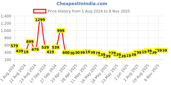 myntra.com Anouk Set of 2 Silver-Plated Earrings anouk Price History Graph from 1 Aug 2024 to 6 Nov 2025