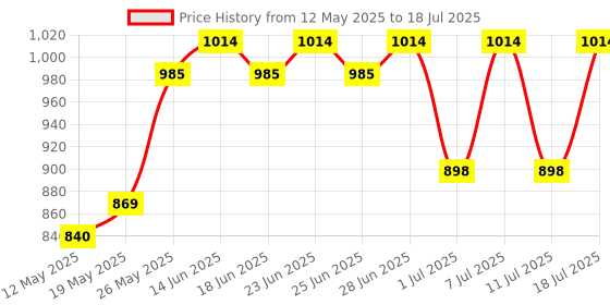 myntra.com Anouk Set Of 2 Silver Plated Kada Bangles anouk Price History Graph from 12 May 2025 to 11 Jul 2025