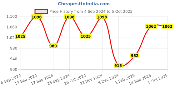 myntra.com Anouk Set Of 2 Silver-Plated Stone Studded Bangle anouk Price History Graph from 4 Sep 2024 to 4 Oct 2025