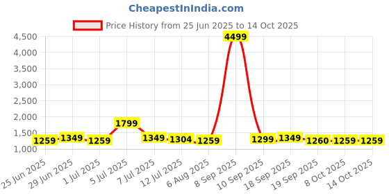 myntra.com Anouk Set Of 2 Silver-Plated Stone Studded Oxidized Kada Bangles anouk Price History Graph from 25 Jun 2025 to 13 Oct 2025
