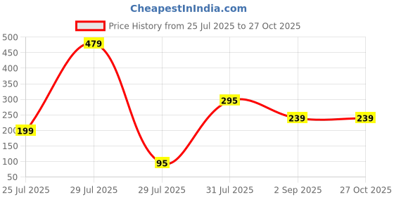 myntra.com Anouk Set of 2 Stone-Studded & Beaded Rakhi With Roli Chawal & Greeting Card anouk Price History Graph from 25 Jul 2025 to 26 Oct 2025