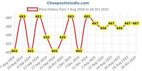 myntra.com Anouk Set Of 2 Stone-Studded Bangles anouk Price History Graph from 7 Aug 2024 to 26 Oct 2025