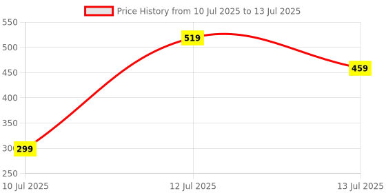 myntra.com Anouk Set Of 2 Stone-Studded Bangles anouk Price History Graph from 10 Jul 2025 to 13 Jul 2025