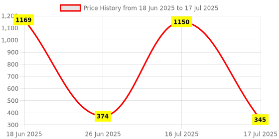 myntra.com Anouk Set Of 2 Stone-Studded Earrings anouk Price History Graph from 18 Jun 2025 to 26 Jun 2025