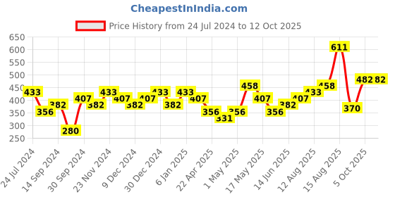 myntra.com Anouk Set of 2 Stone Studded Jewellery Set anouk Price History Graph from 24 Jul 2024 to 12 Oct 2025