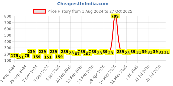 myntra.com Anouk Set Of 2 Stone Studded Rakhi & Roli Chawal Card Brother Gift Set anouk Price History Graph from 1 Aug 2024 to 27 Oct 2025
