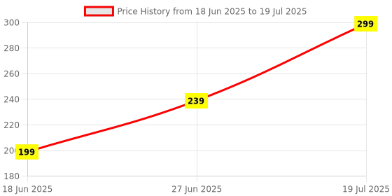 myntra.com Anouk Set of 2 Stones Studded & Beaded Bhaiya Bhabhi Rakhi With Roli Chawal Chandan Mishri anouk Price History Graph from 18 Jun 2025 to 27 Jun 2025