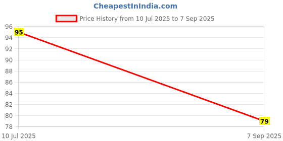myntra.com Anouk Set Of 2 Stones Studded & Beaded Bhaiya Bhabhi Rakhis & Roli Chawal Chandan Mishri anouk Price History Graph from 10 Jul 2025 to 7 Sep 2025