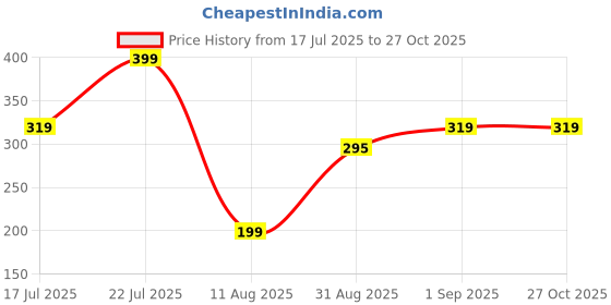 myntra.com Anouk Set Of 2 Stones Studded Bhaiya Bhabhi Rakhis & Roli Chawal Chandan & Mishri anouk Price History Graph from 17 Jul 2025 to 27 Oct 2025