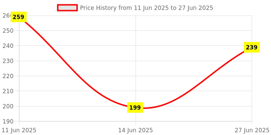 myntra.com Anouk Set Of 2 Stones Studded Ganesh Ji Thread Rakhi With Roli Chawal Chandan & Mishri anouk Price History Graph from 11 Jun 2025 to 27 Jun 2025