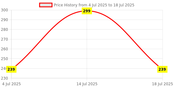 myntra.com Anouk Set Of 2 Stones Studded Om Design Thread Rakhi With Roli Chawal Chandan & Mishri anouk Price History Graph from 4 Jul 2025 to 14 Jul 2025