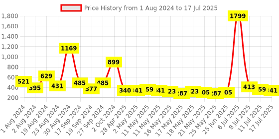 myntra.com Anouk Set of 2 Teardrop Shaped Drop Earrings anouk Price History Graph from 1 Aug 2024 to 11 Jul 2025