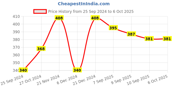 myntra.com Anouk Set Of 2 Textured & Stone Studded Bangles anouk Price History Graph from 25 Sep 2024 to 5 Oct 2025