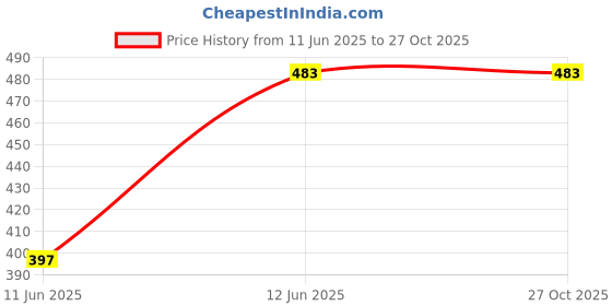 myntra.com Anouk Set of 2 Turquoise Pearl Stone Studded & Floral Shaped Earrings & Ring anouk Price History Graph from 11 Jun 2025 to 27 Oct 2025