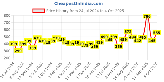 myntra.com Anouk Set Of 20 Gold-Plated Stone-Studded & Velvet Bangles anouk Price History Graph from 24 Jul 2024 to 4 Oct 2025