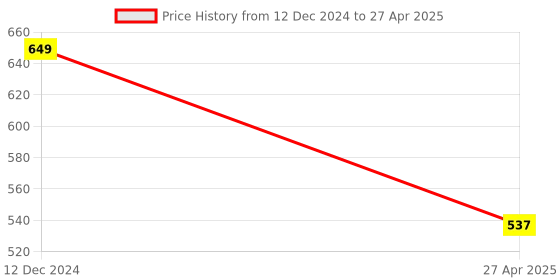 myntra.com Anouk Set Of 20 Kundan Studded Thread Bangles anouk Price History Graph from 12 Dec 2024 to 27 Apr 2025