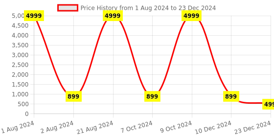 myntra.com Anouk Set of 24 Gold-plated Bangles anouk Price History Graph from 1 Aug 2024 to 23 Dec 2024