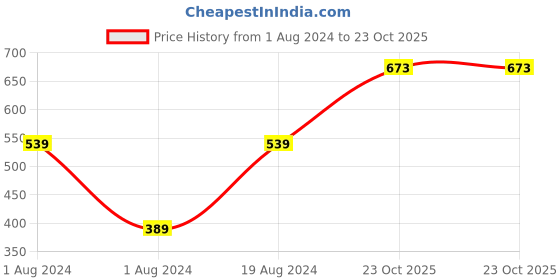 myntra.com Anouk Set Of 28 Silver-Plated Stone-Studded Textured Oxidized Bangles anouk Price History Graph from 1 Aug 2024 to 23 Oct 2025